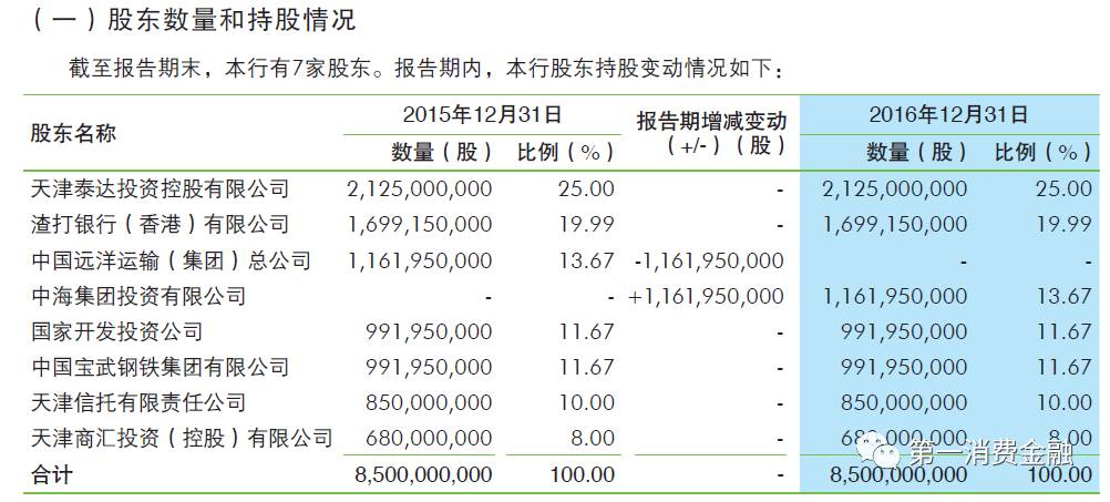 渤海银行出资0.6亿 拟设天津泽众消费金融有限公司