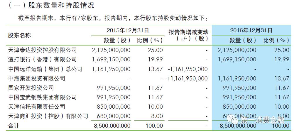 渤海银行出资0.6亿 拟设天津泽众消费金融有限公司