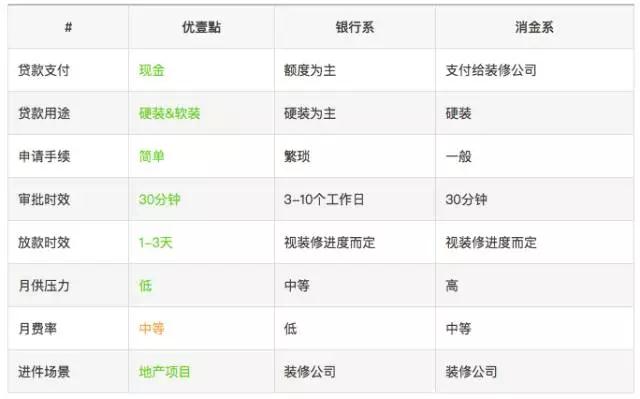 装修贷市场分析：银行系利息低，消金系审核快、用途限制大