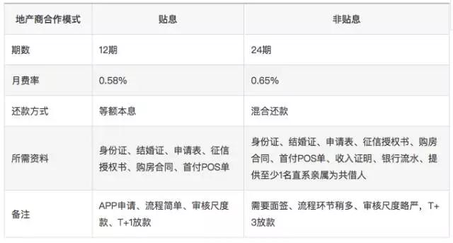 装修贷市场分析：银行系利息低，消金系审核快、用途限制大