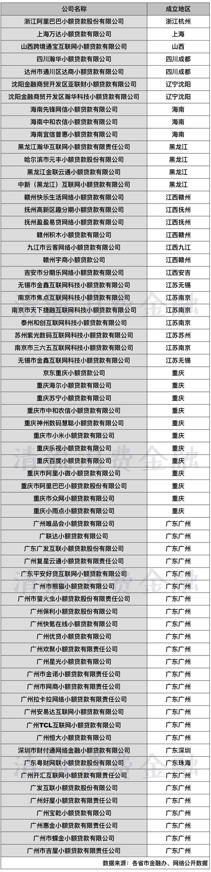 网络小贷遭遇强监管！今年仅4家获批、某地实收资本提高了2亿