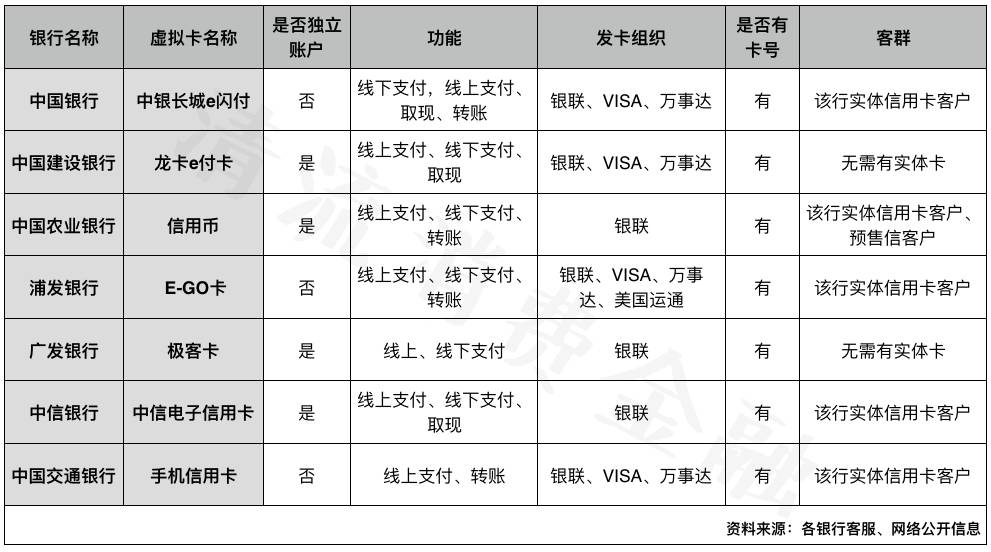盘点：7家银行试水虚拟信用卡，紧追花呗、白条，能否扳回一局？