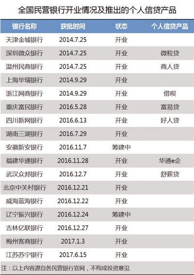 近半数民营银行“抢筹”消费金融