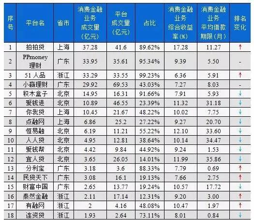 5月P2P平台消费金融业务TOP30榜单