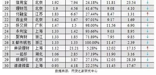 5月P2P平台消费金融业务TOP30榜单