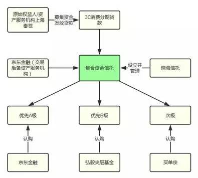 消费金融ABS势头正盛，场内场外ABS交易结构全面解析