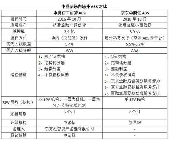 消费金融ABS势头正盛，场内场外ABS交易结构全面解析