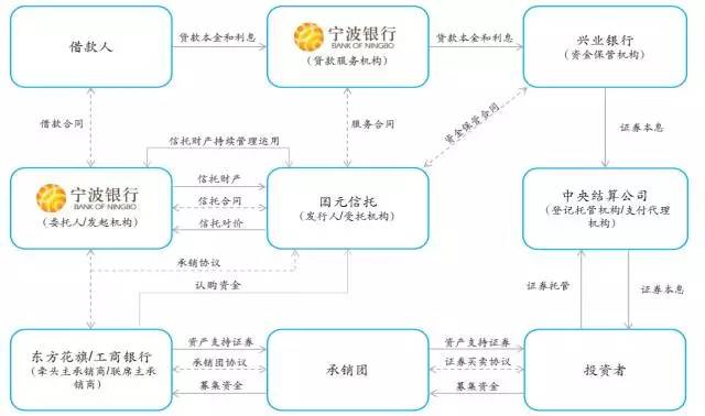 消费金融ABS势头正盛，场内场外ABS交易结构全面解析