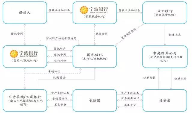 消费金融ABS势头正盛，场内场外ABS交易结构全面解析