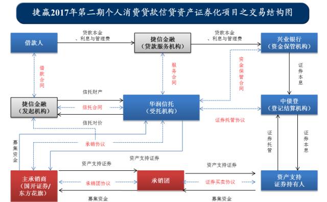 消费金融ABS势头正盛，场内场外ABS交易结构全面解析