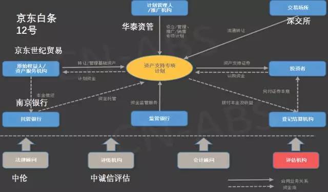 消费金融ABS势头正盛，场内场外ABS交易结构全面解析