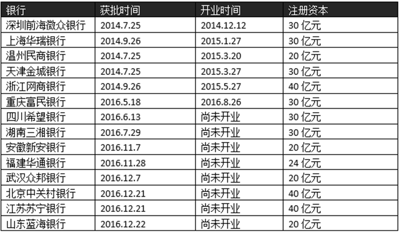 据第一财经记者最新了解的情况，截至今年末，首批5家民营银行中的前海微众银行、浙江网商银行、上海华瑞银行、温州民商银行已经基本实现盈亏平衡。但作为先行者，这几家民营银行的发展仍在摸索之中。