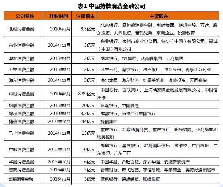 （资料来源：《2016中国消费信贷市场研究》）