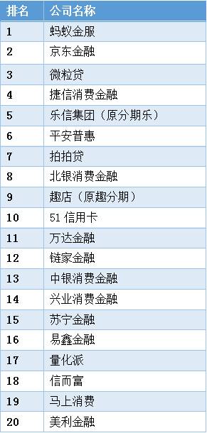 消费金融年度盘点：行业将洗牌，风控是命门