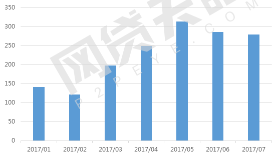 7月网贷平台消费金融TOP40数据排行榜