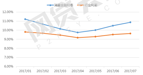 7月网贷平台消费金融TOP40数据排行榜