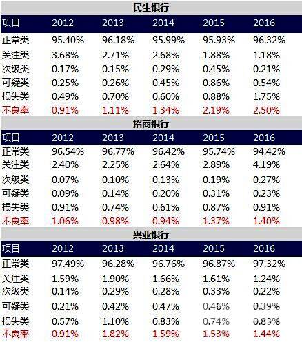 银行不良率对于互联网消费金融有哪些启示？