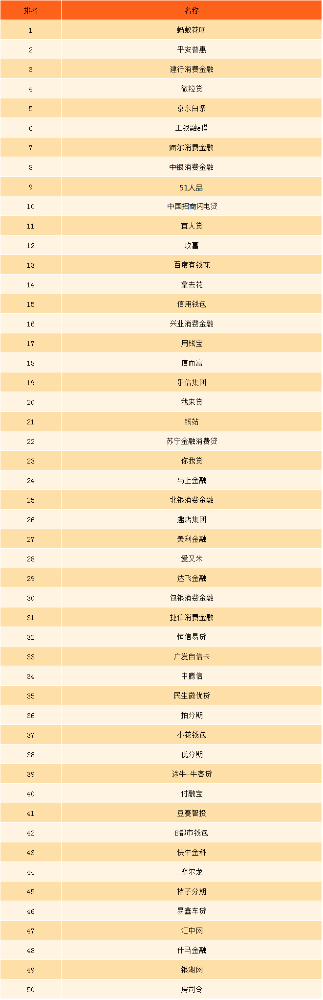 2017年消费金融50强排行榜 蚂蚁花呗居首