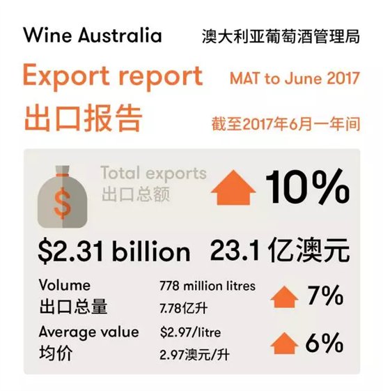 2016-17财年大中华区葡萄酒消费总额增长33%，奔富丁戈树率澳洲酒领跑 