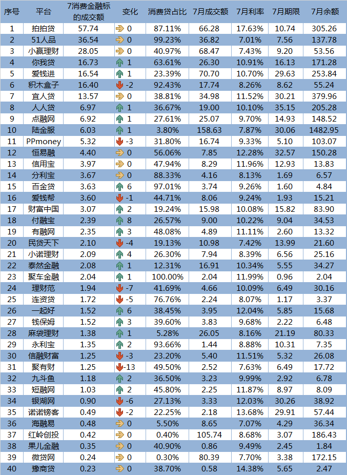 7月网贷平台消费金融TOP40数据排行榜1