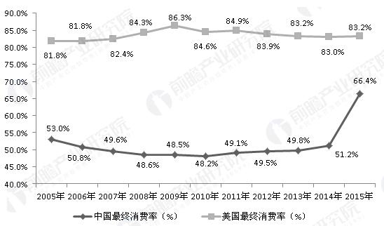 消费金融