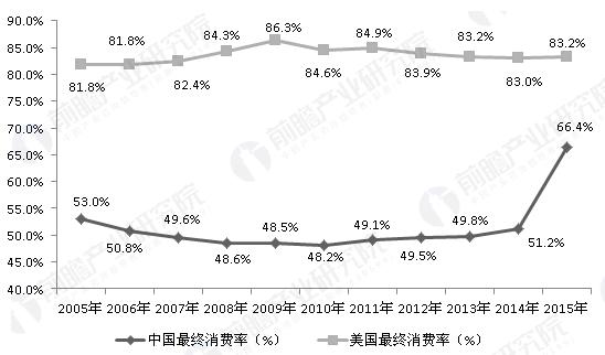 消费金融