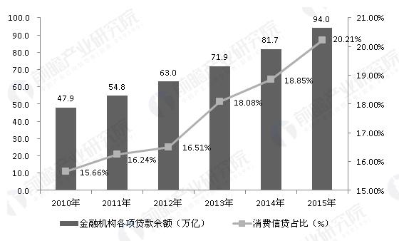 消费金融