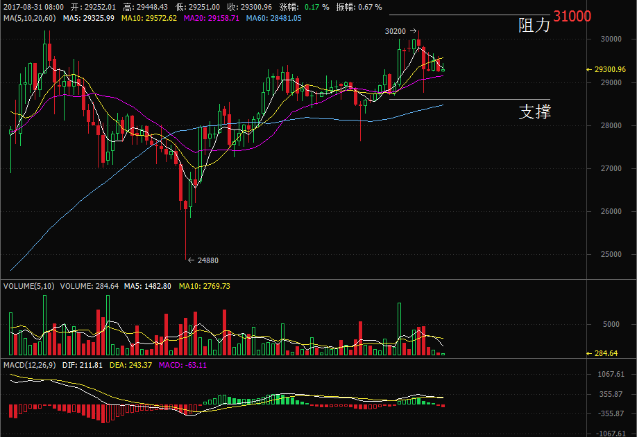 OKCoin币行：币行比特币冲高回落 以太坊高位盘整