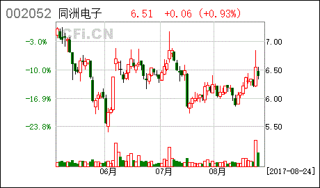 同洲电子2017年半年度报告，股东净利率同比增长103.06%