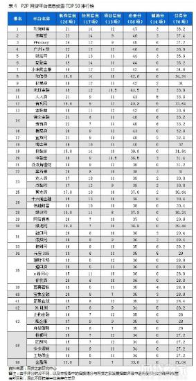 投融家顺应监管恪守合规 进入全国网贷平台信息披露TOP50榜单