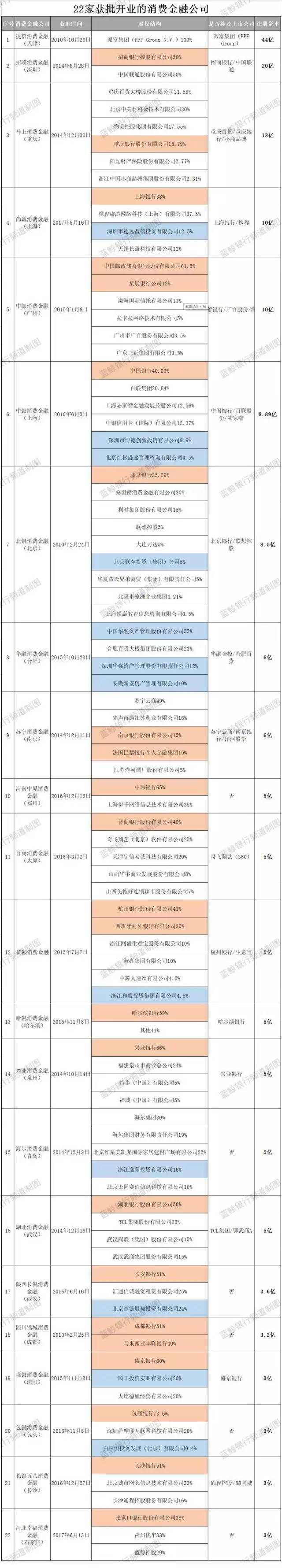 7成风投资金流入消金领域 各行业巨头争抢资产