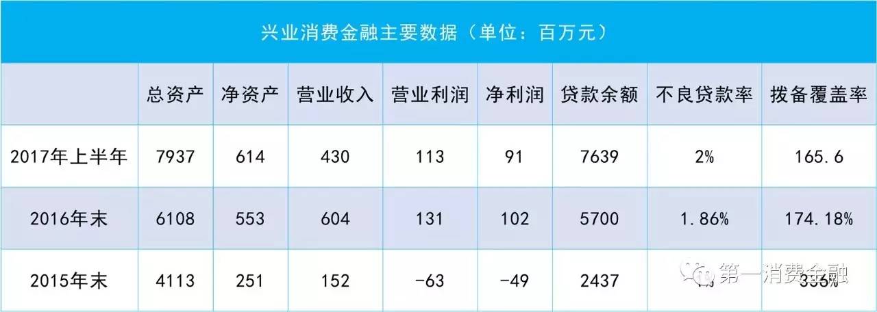 兴业消费金融2017年上半年净利润0.9亿、不良率2%