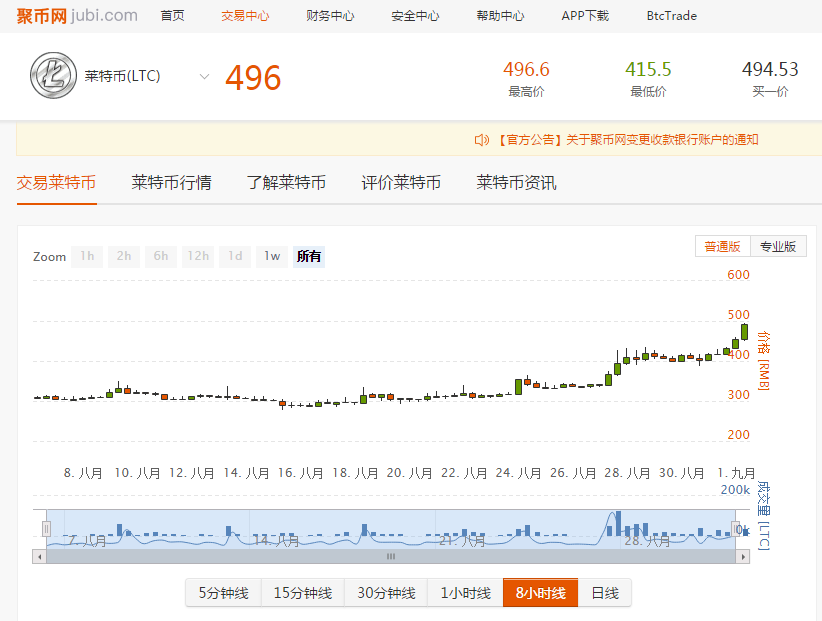 莱特币继续高涨冲击500元，今年价格已翻23倍