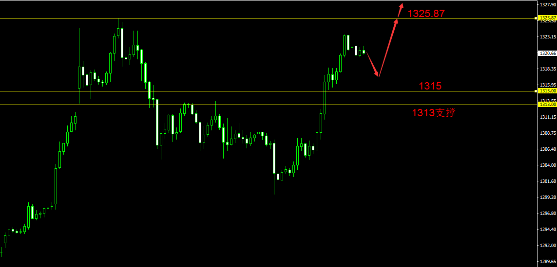 罗兴起：9.1现货黄金，原油操作建议及最新行情走势分析，单子被套如何解套