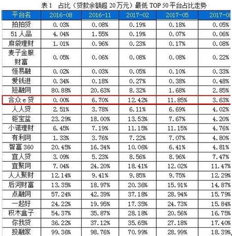 合众e贷居TOP50平台前八 迈进合规前沿