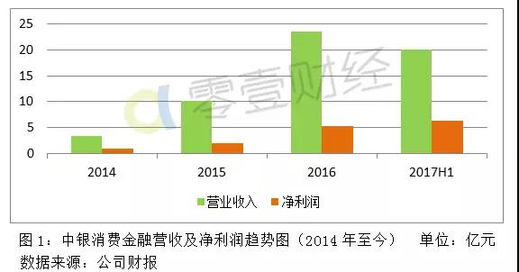 收入猛增，盈利翻倍，解读消费金融“四大派系”年中财报