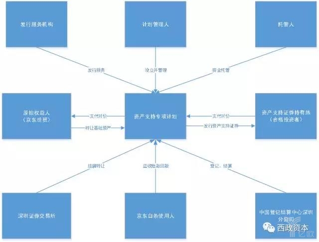 资产证券化场内模式