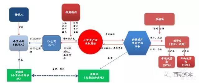 资产证券化场外模式