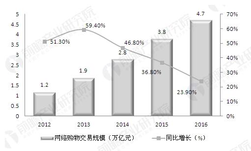 消费金融