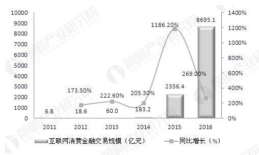 消费金融