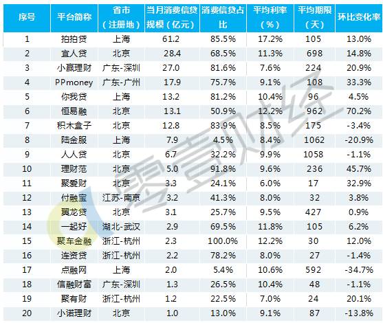 8月份超六成P2P平台消费信贷规模增加