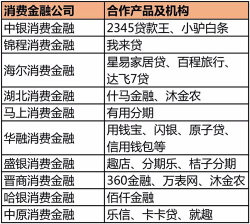 持牌消费金融公司热衷和互金企业组CP，现金贷荣宠不再