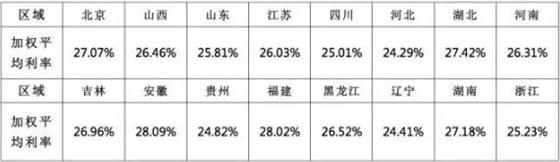 微金所发布民间利率指数报告（第45期）助推民间借贷阳光化