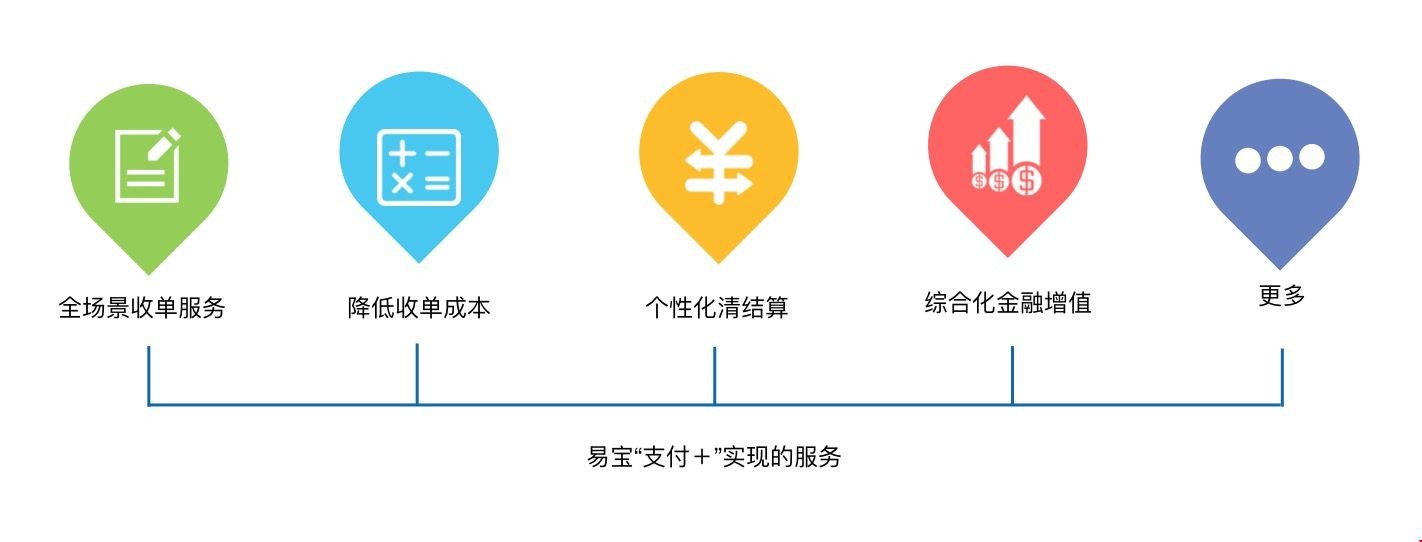 如虎添翼 易宝“支付+”鼎力协助银行服务商户