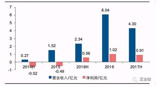 兴业银行（601166.SH）旗下的兴业消费金融上半年表现同样不错。报告期实现营业收入 4.3 亿元，同比增长 83.8%；实现净利润 0.91 亿元， 接近去年全年水平，较去年同期增长 62.5%。