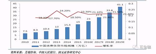 截至目前，我国消费金融市场的主要玩家由银行、持牌消费金融公司、互联网金融公司、小贷公司、P2P 网贷机构等组成。