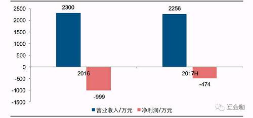 值得一提的是，在上述6个种子选手中，杭银消费金融是唯一一家今年中期仍告亏损的公司，或与其成立时间较短有关。