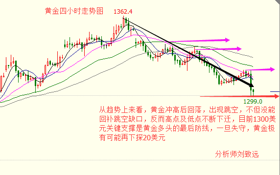 黄金多空分界尽在仟三，期货原油走势及操作建议　　