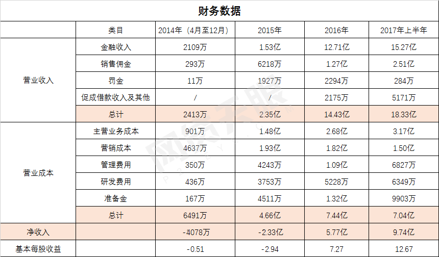 趣店集团2014年创立以来营收增长速度令人印象深刻。 数据显示，2014年4月到12月营收趣店仅为2413万元人民币，2015年全年营收2.35亿元人民币，2016年激增至14.43亿元人民币，同比2015年增长514%。2017年上半年营收达到18.33亿元，同比2016年上半年（3.72亿元人民币）增长393%。