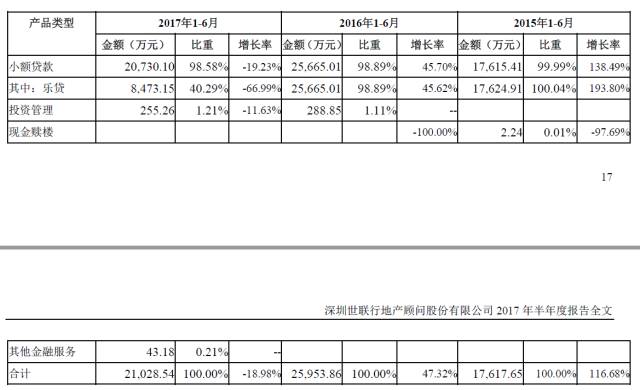 看房地产公司如何做金融：世联行的金融之路